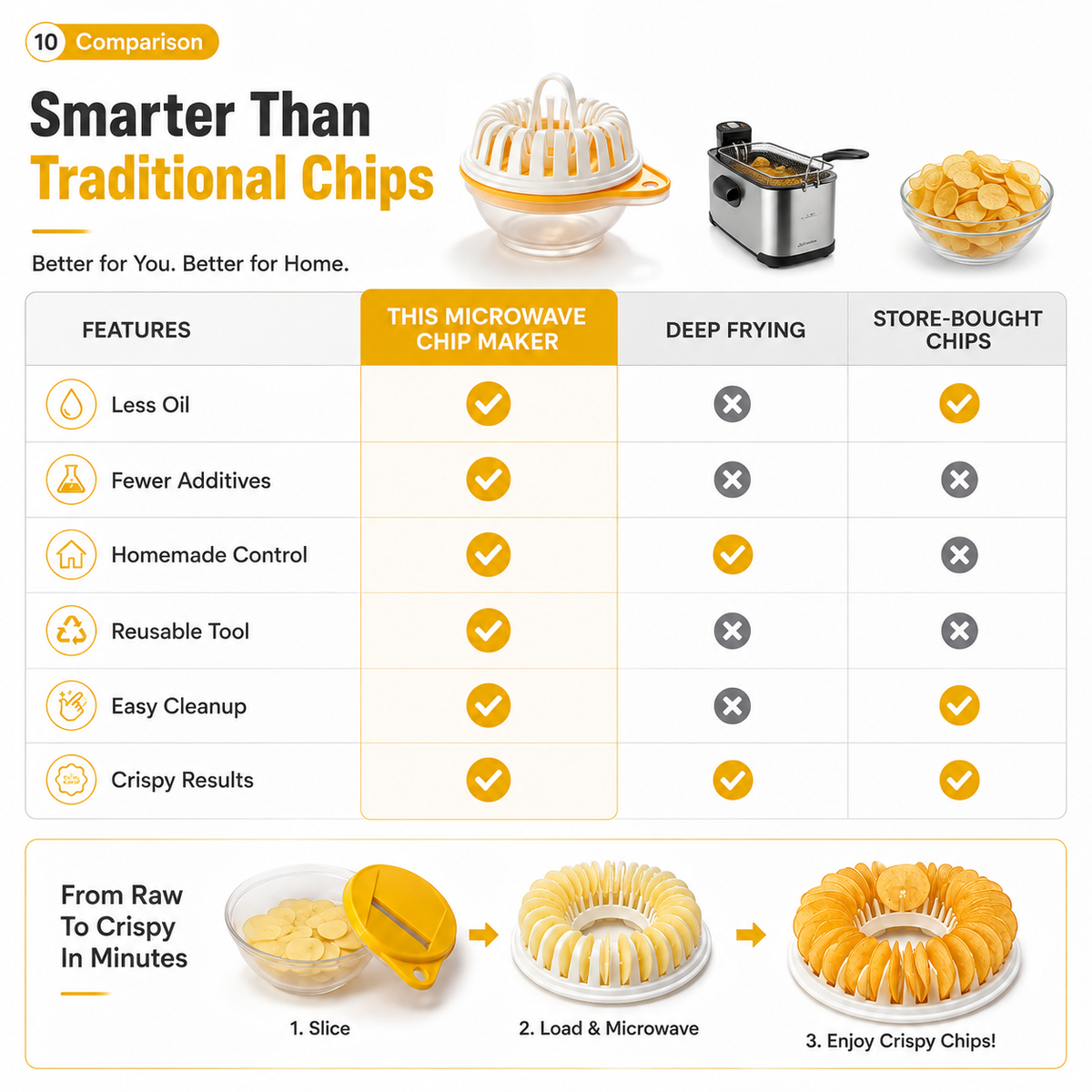 🥔 Microwave Potato Chip Maker with Slicer – Oil-Free Snack Kit ✨
